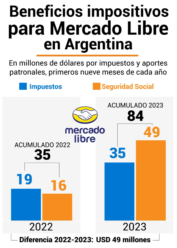 Pol Micos Beneficios Mercado Libre Recibe M S De Usd Millones Por